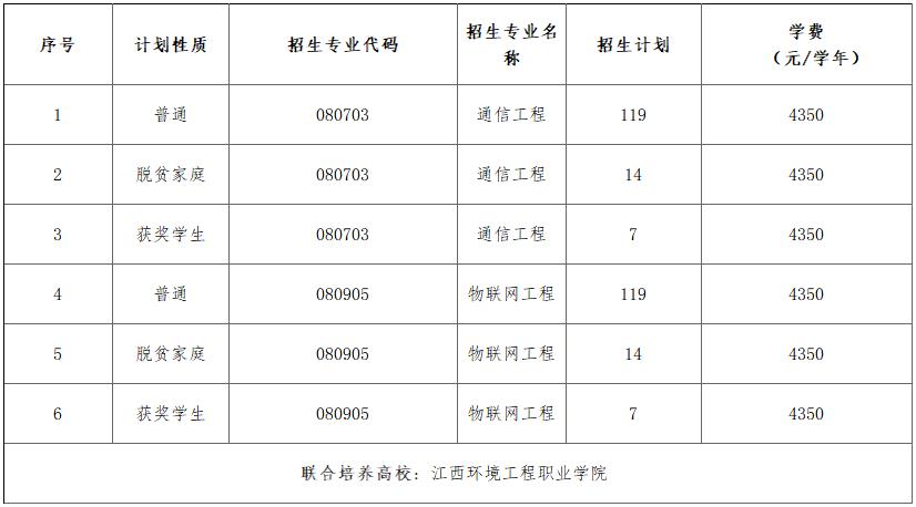 2022年赣南科技学院专升本联合培养招生专业计划及学费标准