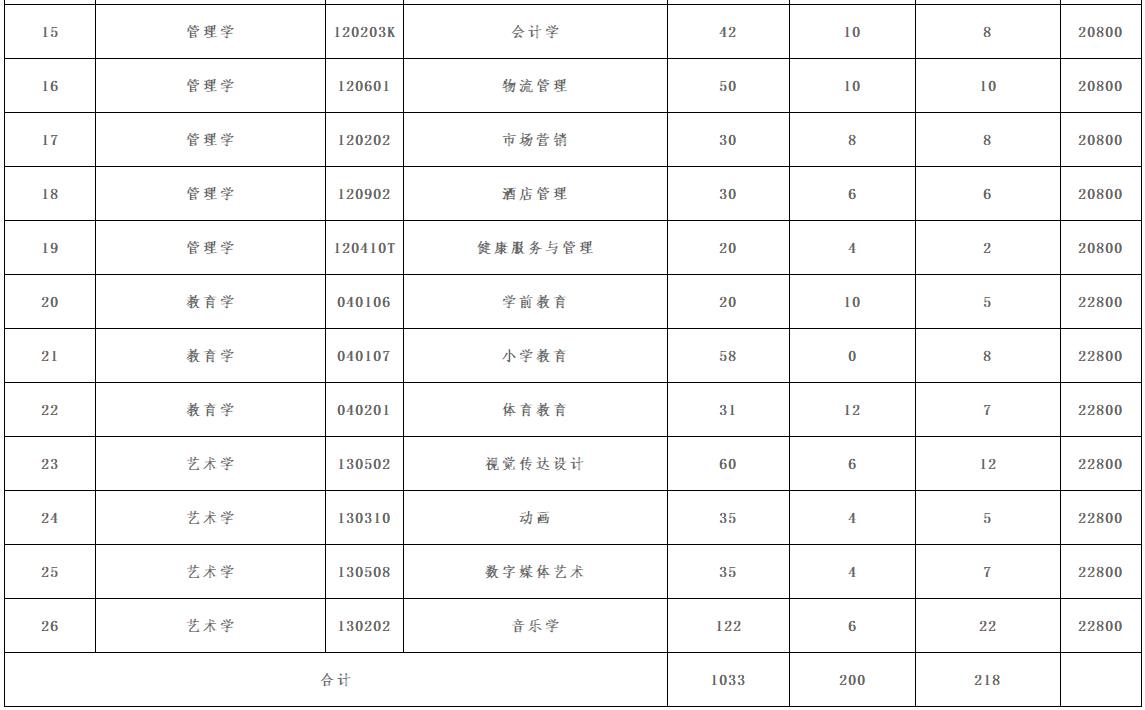 招生专业及计划