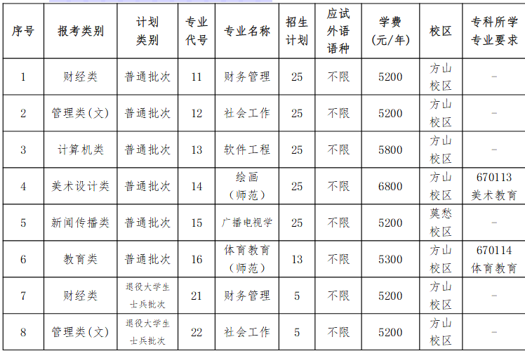 南京晓庄学院专转本招生计划