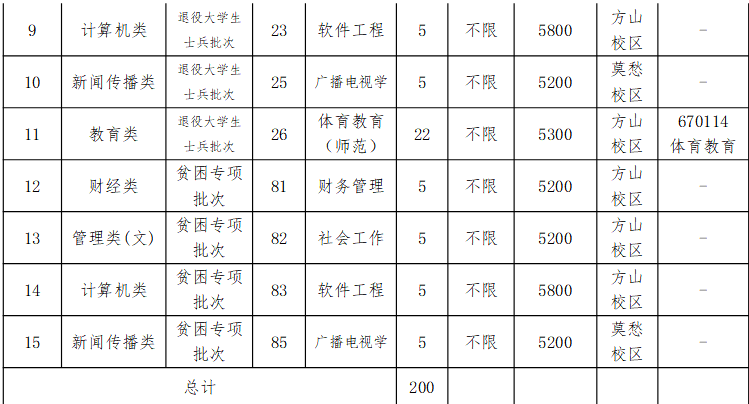 南京晓庄学院专转本招生计划