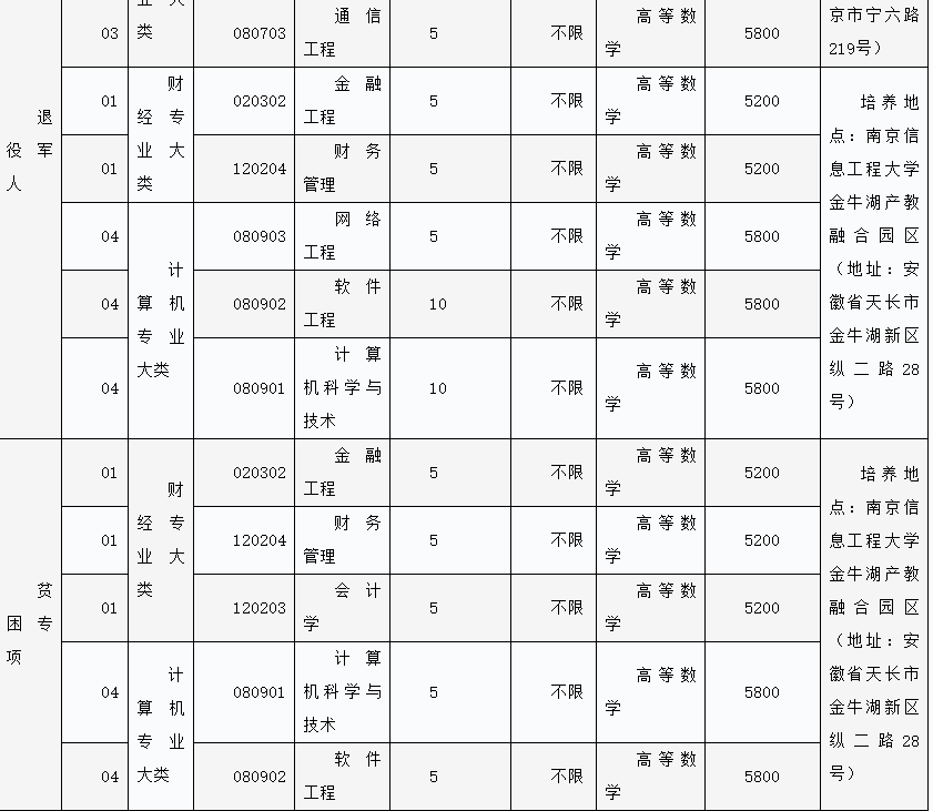 南京信息工程大学专转本招生计划