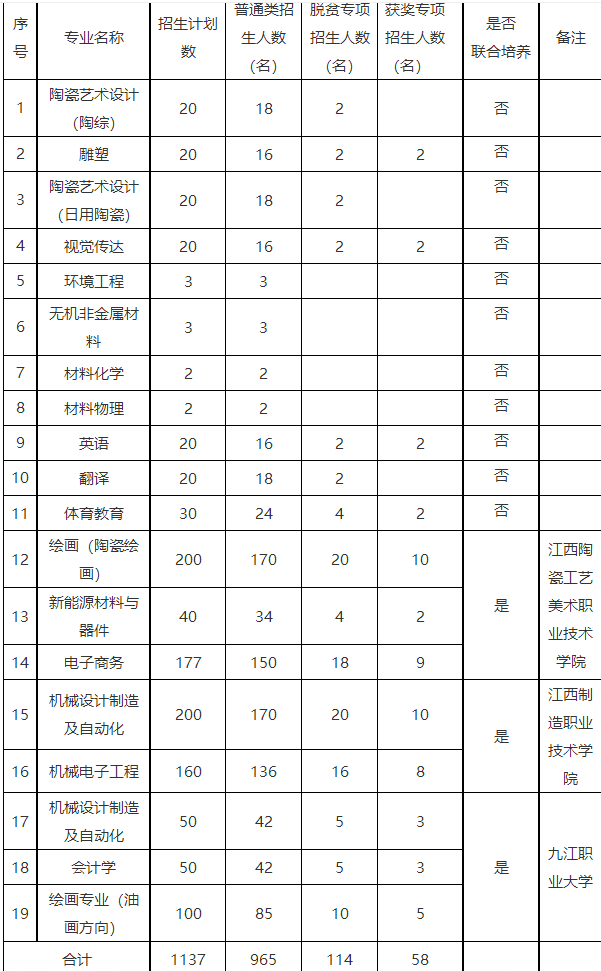 景德镇陶瓷大学专升本招生计划