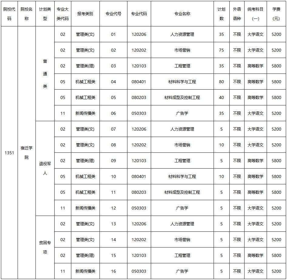 2022年宿迁学院“专转本"招生计划