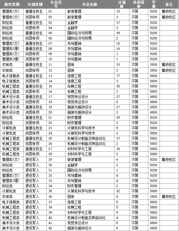 金陵科技学院2022年“专转本”招生简章