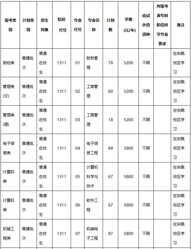 江苏海洋大学2022年“专转本”招生计划表