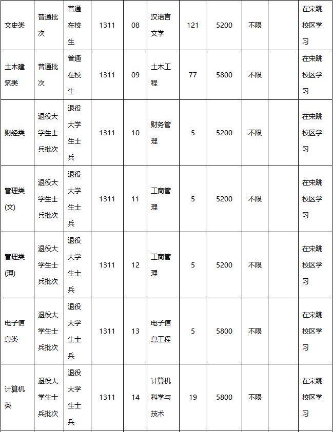 江苏海洋大学2022年“专转本”招生计划表