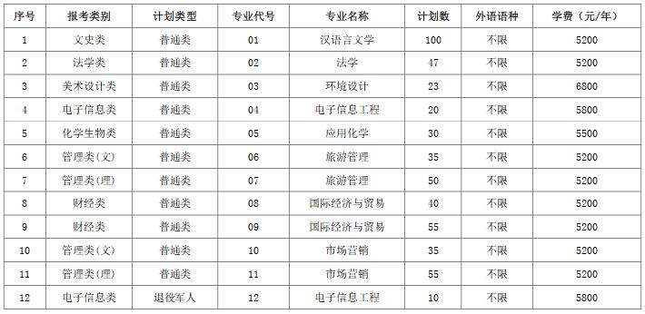 盐城师范学院2022年“专转本”招生计划表