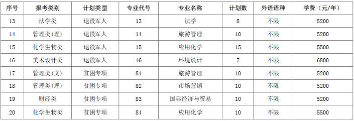 盐城师范学院2022年“专转本”招生计划表