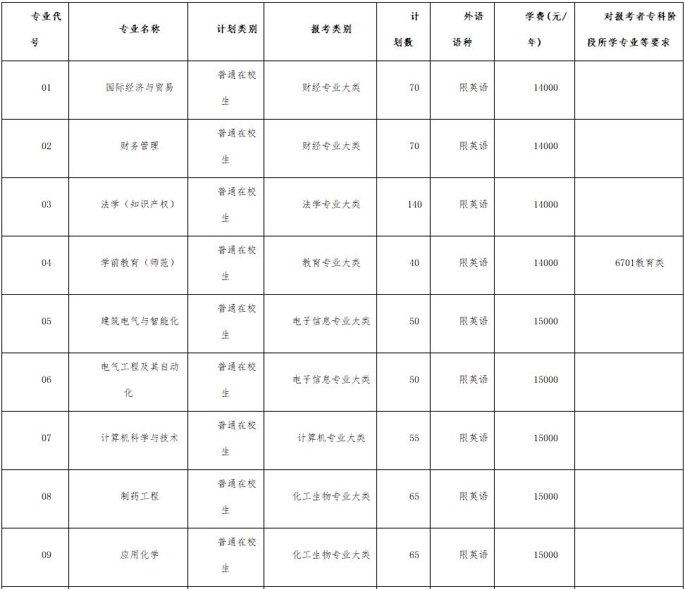 南京师范大学泰州学院专转本招生专业及计划