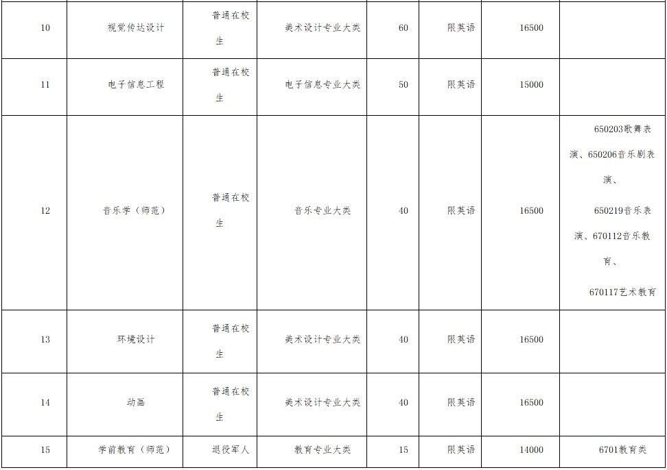 南京师范大学泰州学院专转本招生专业及计划