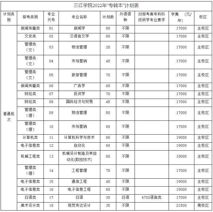 三江学院2022年普通类“专转本”招生计划表