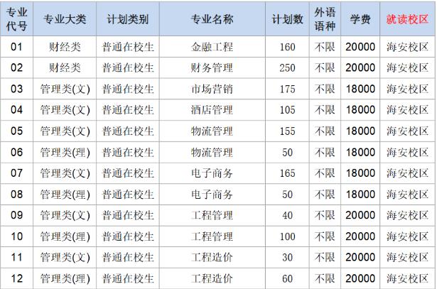 2022年南通理工学院专转本招生计划