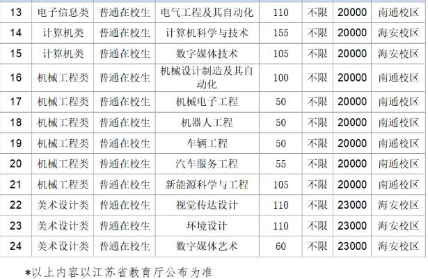 2022年南通理工学院专转本招生计划