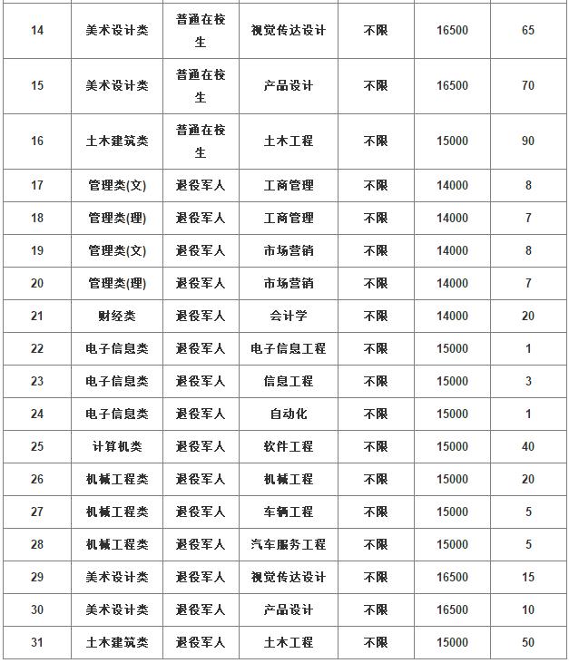 2022年南京航空航天大学金城学院专转本招生计划