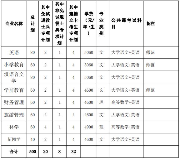  招生专业计划