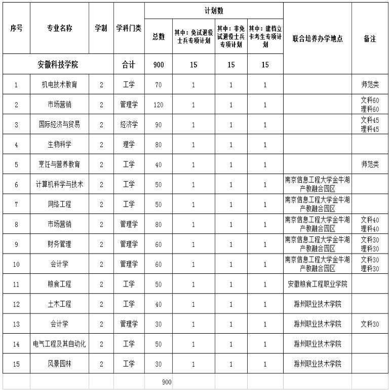 2022年安徽科技学院专升本招生计划表