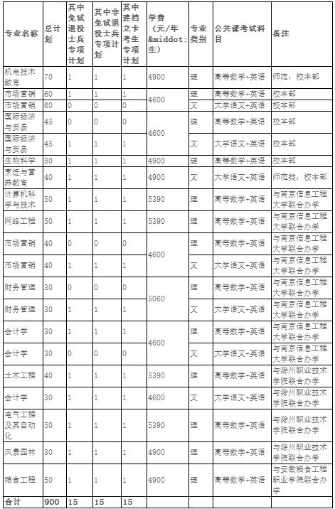 招生专业计划