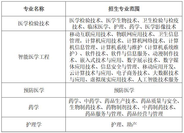 招生专业范围