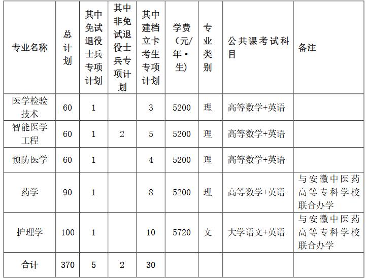 2022年皖南医学院专升本招生计划表