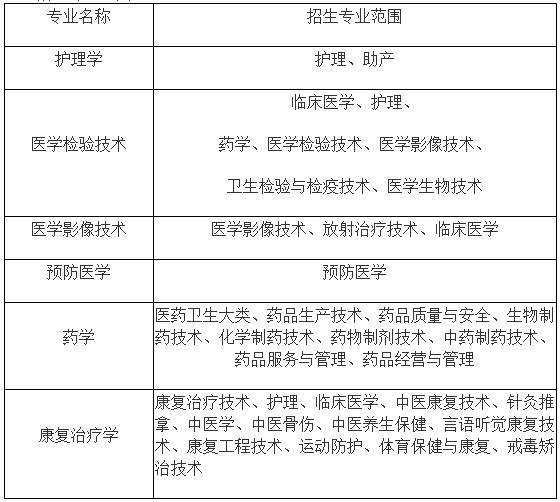 招生专业范围