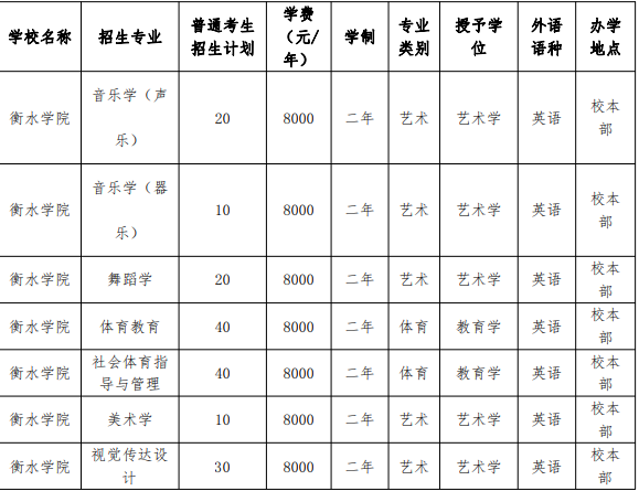 衡水学院 2022 年普通专升本招生章程