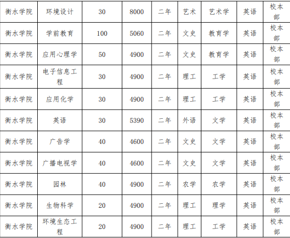 衡水学院 2022 年普通专升本招生章程