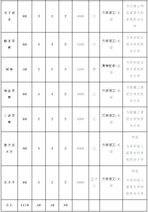 2022年阜阳师范大学专升本招生计划表