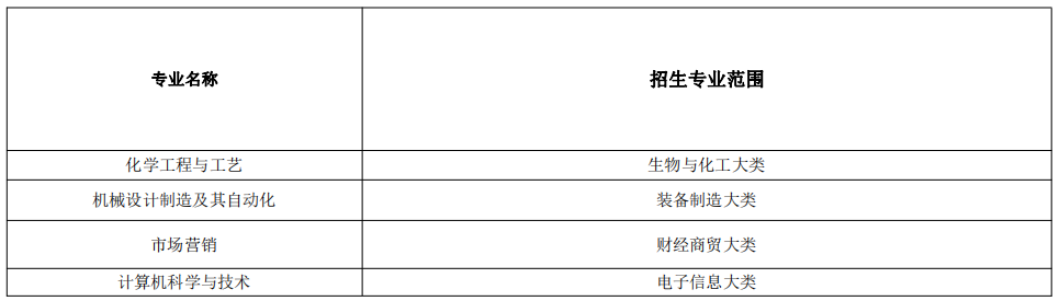 招生专业范围