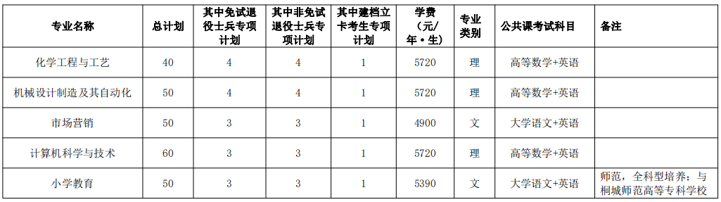 2022年安庆师范大学专升本招生计划表