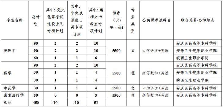 2022年安徽医科大学专升本招生计划表