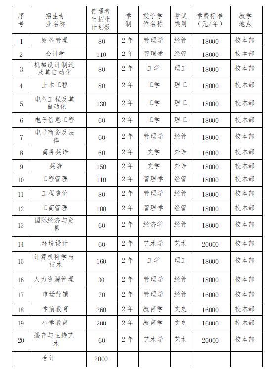 保定理工学院2022年普通专升本招生章程