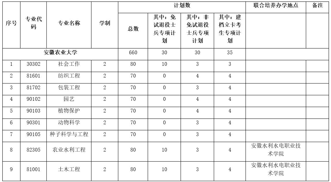 2022年安徽农业大学普通专升本各专业招生计划