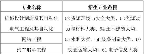 招生专业范围