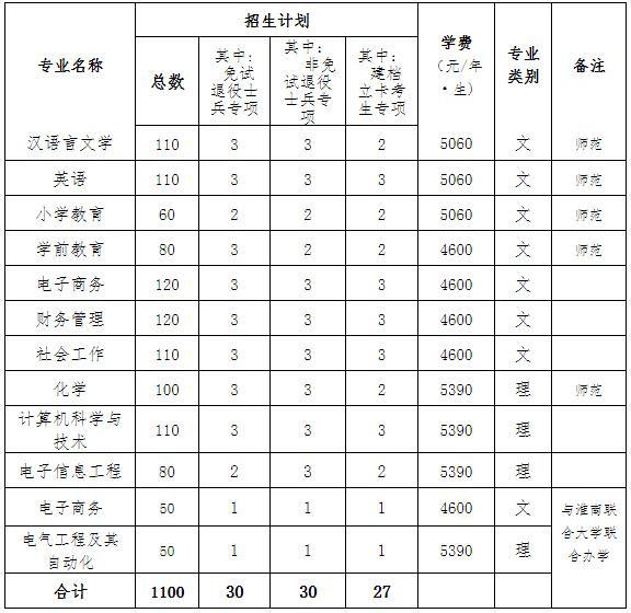 2022年淮南师范学院专升本招生计划表