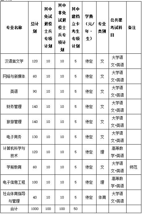 2022年安徽师范大学皖江学院专升本招生计划表