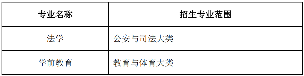  招生专业范围