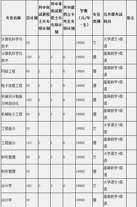 2022年安徽文达信息工程学院专升本招生计划表