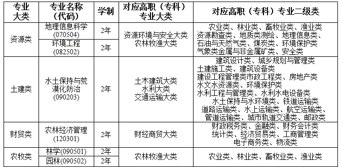 2022年甘肃农业大学专升本招生计划 