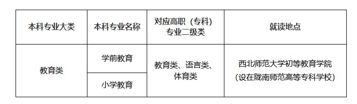 2022年西北师范大学专升本招生计划