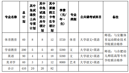 2022年安徽师范大学普通专升本各专业招生计划