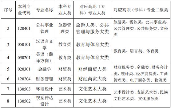 甘肃政法大学 2022 年专升本拟招生专业目录一览表