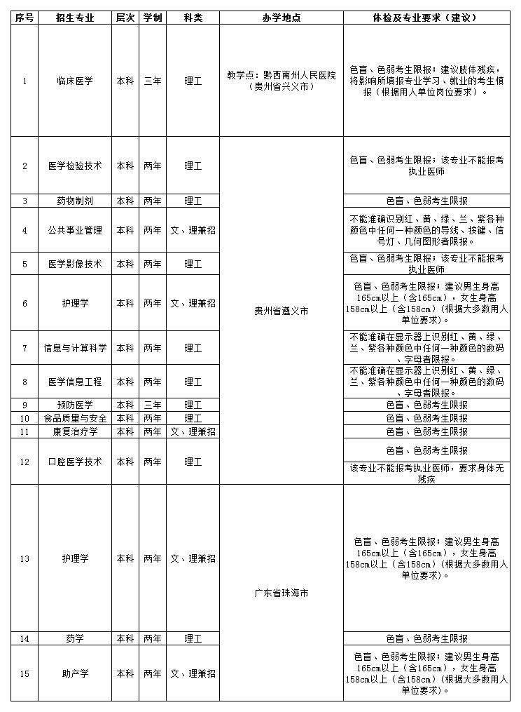 分专业体检要求及建议