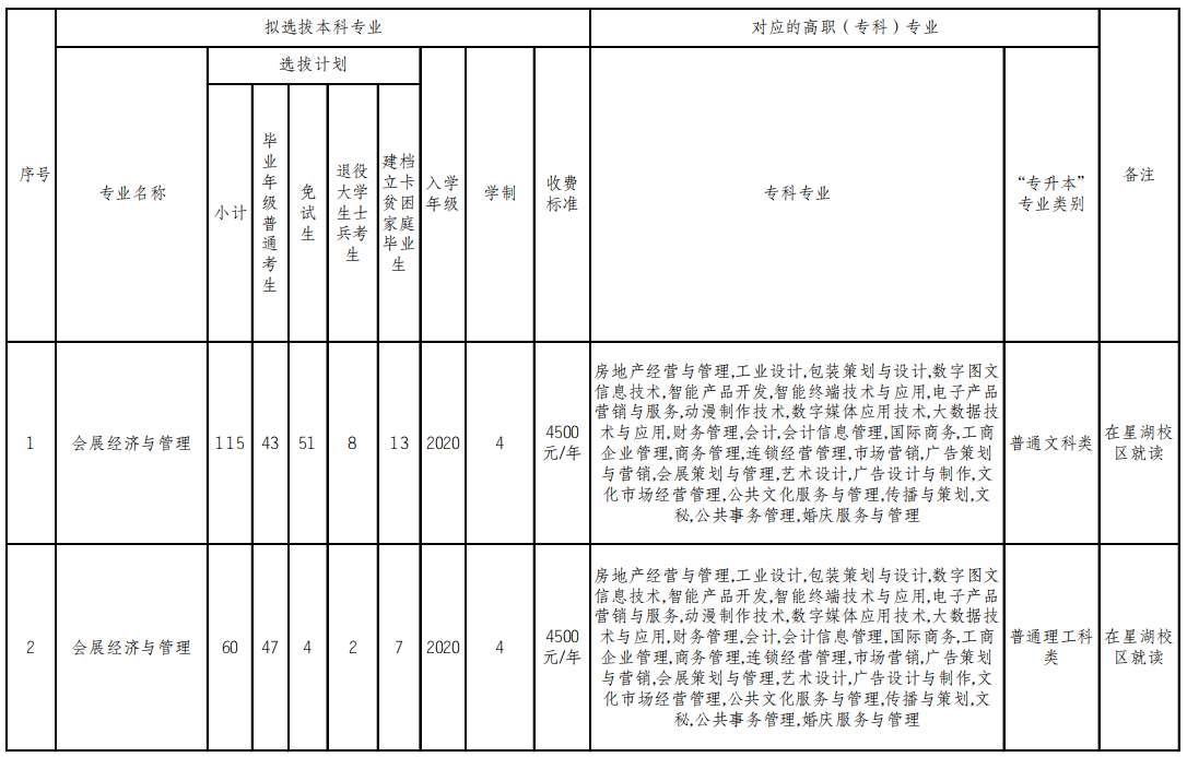 重庆文理学院2022年普通高校“专升本”分专业选拔计划表