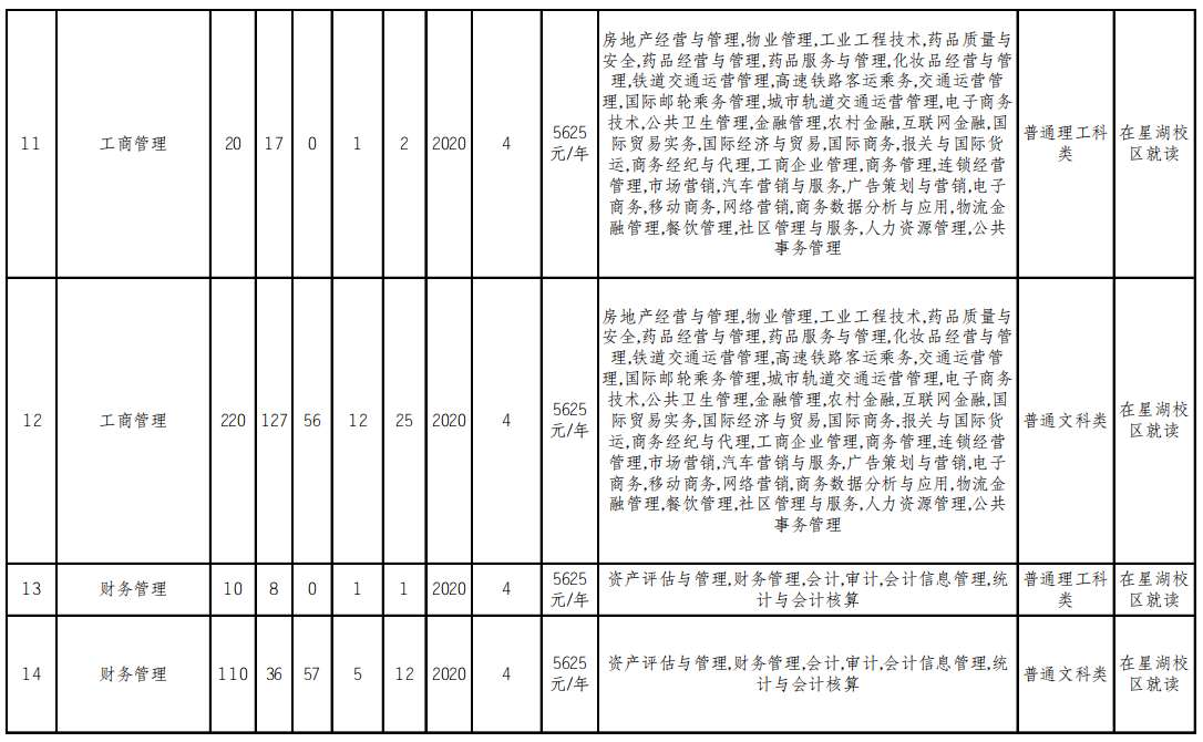 重庆文理学院2022年普通高校“专升本”分专业选拔计划表