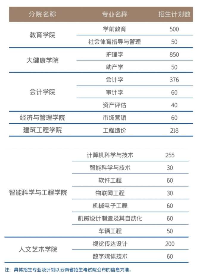 2022年云南工商学院专升本招生简章.png