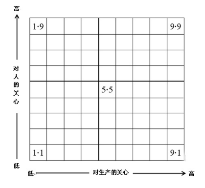 管理方格图