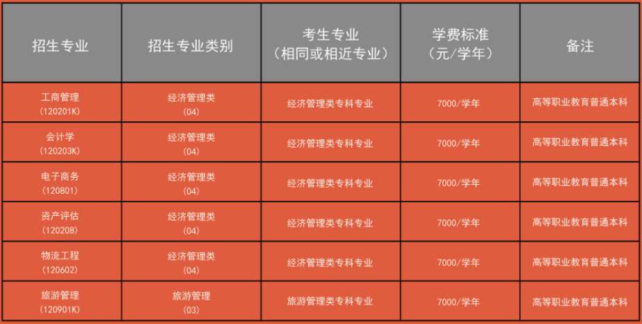 云南财经大学2022年“专升本”招生专业表