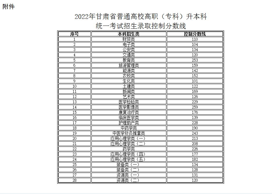 2022年甘肃省普通高校高职(专科)  升本科统一考试招生录取控制分数线
