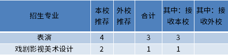 北京电影学院2022年专升本招生计划