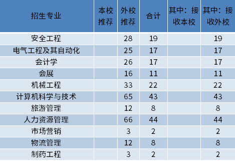 北京石油化工学院2022年专升本招生计划